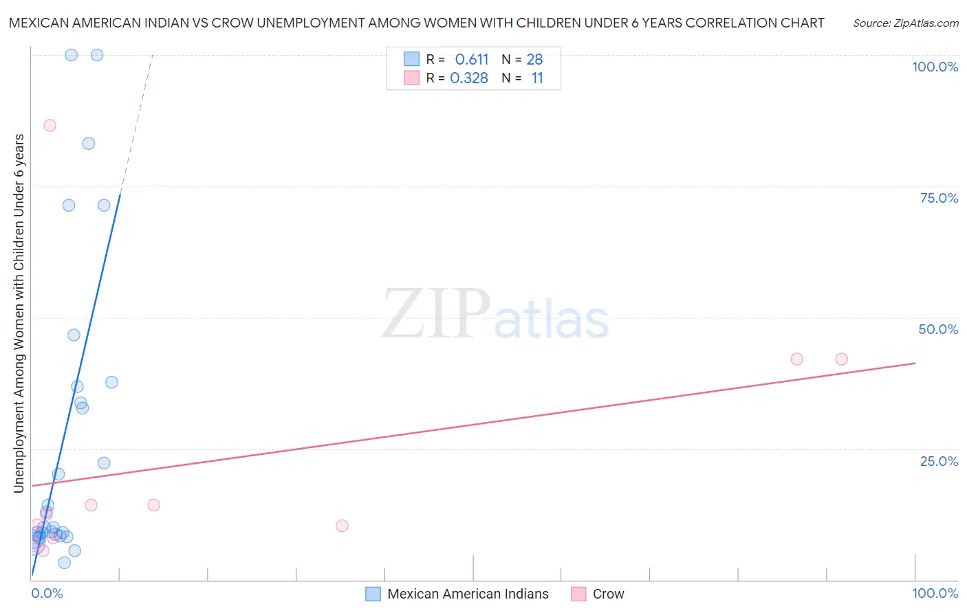 Mexican American Indian vs Crow Unemployment Among Women with Children Under 6 years