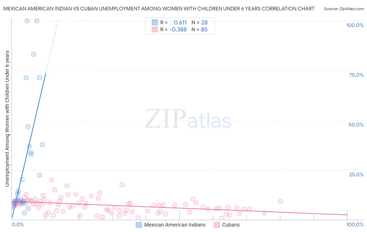 Mexican American Indian vs Cuban Unemployment Among Women with Children Under 6 years