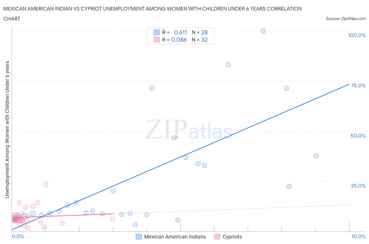 Mexican American Indian vs Cypriot Unemployment Among Women with Children Under 6 years