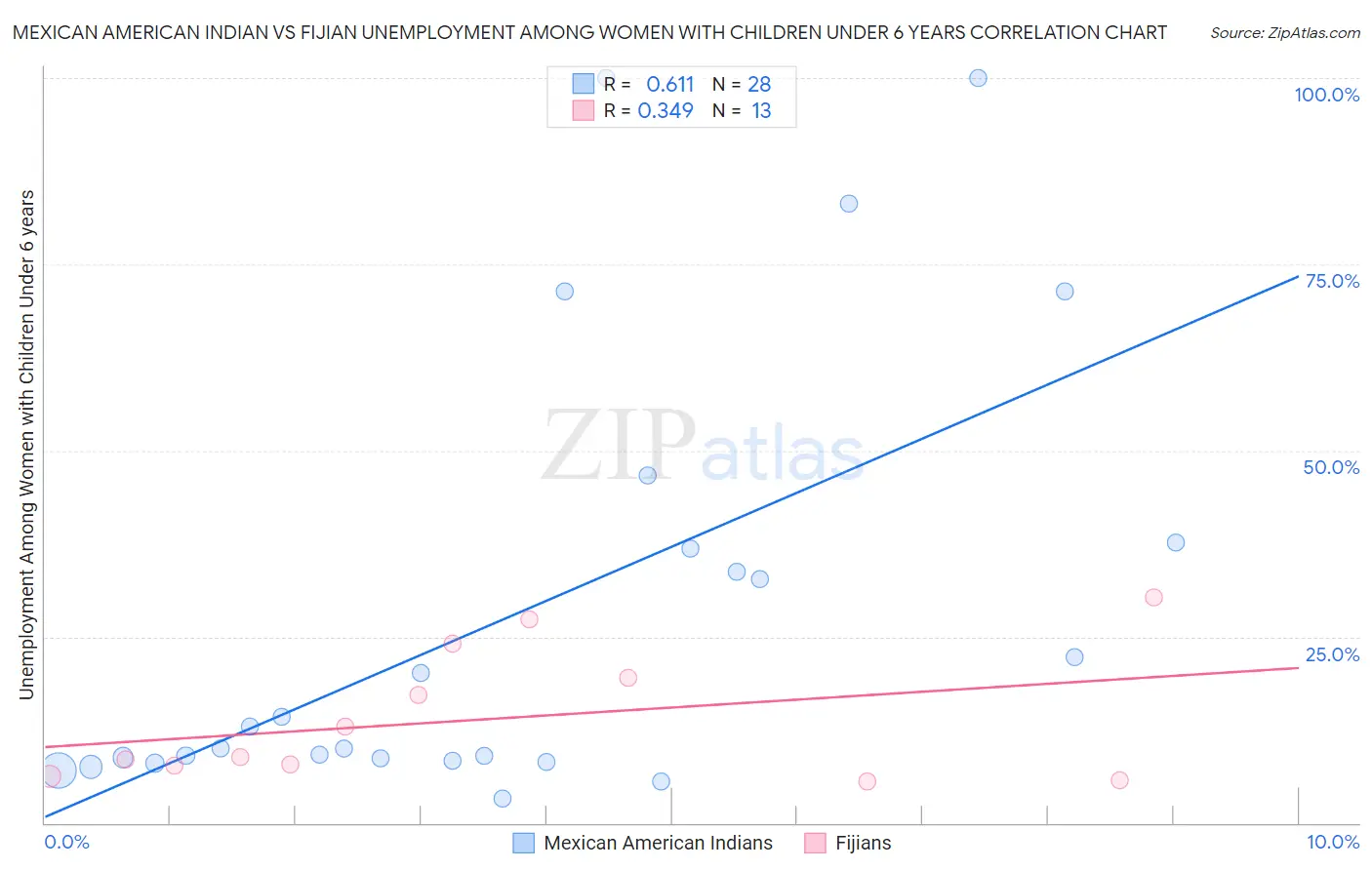 Mexican American Indian vs Fijian Unemployment Among Women with Children Under 6 years