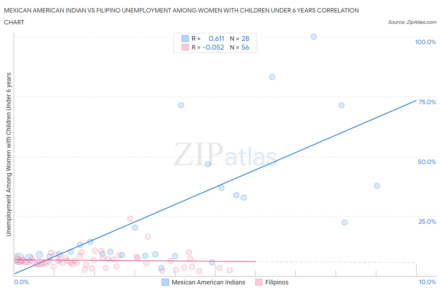 Mexican American Indian vs Filipino Unemployment Among Women with Children Under 6 years