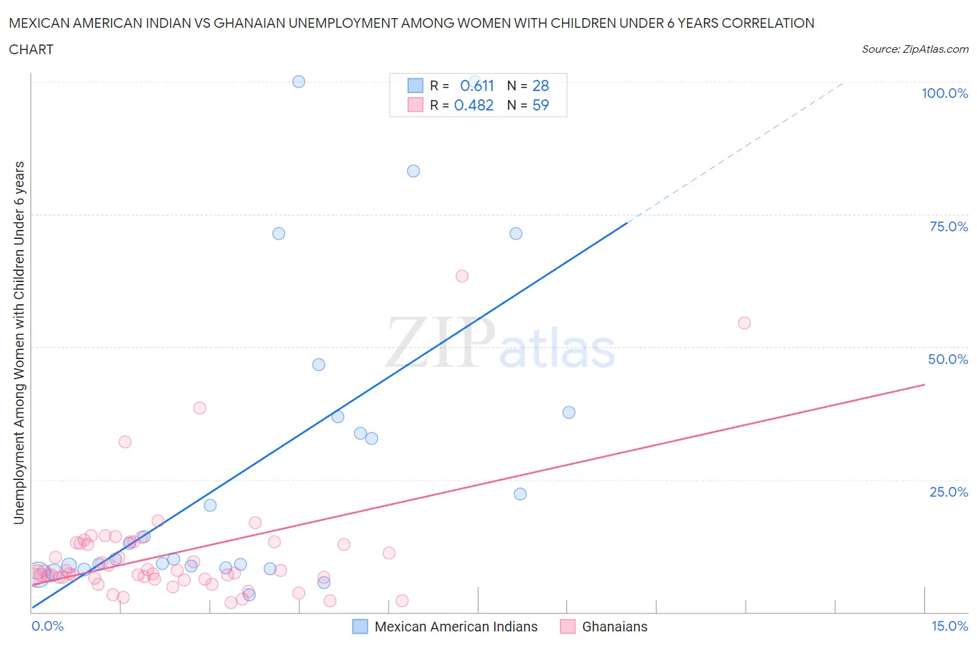 Mexican American Indian vs Ghanaian Unemployment Among Women with Children Under 6 years