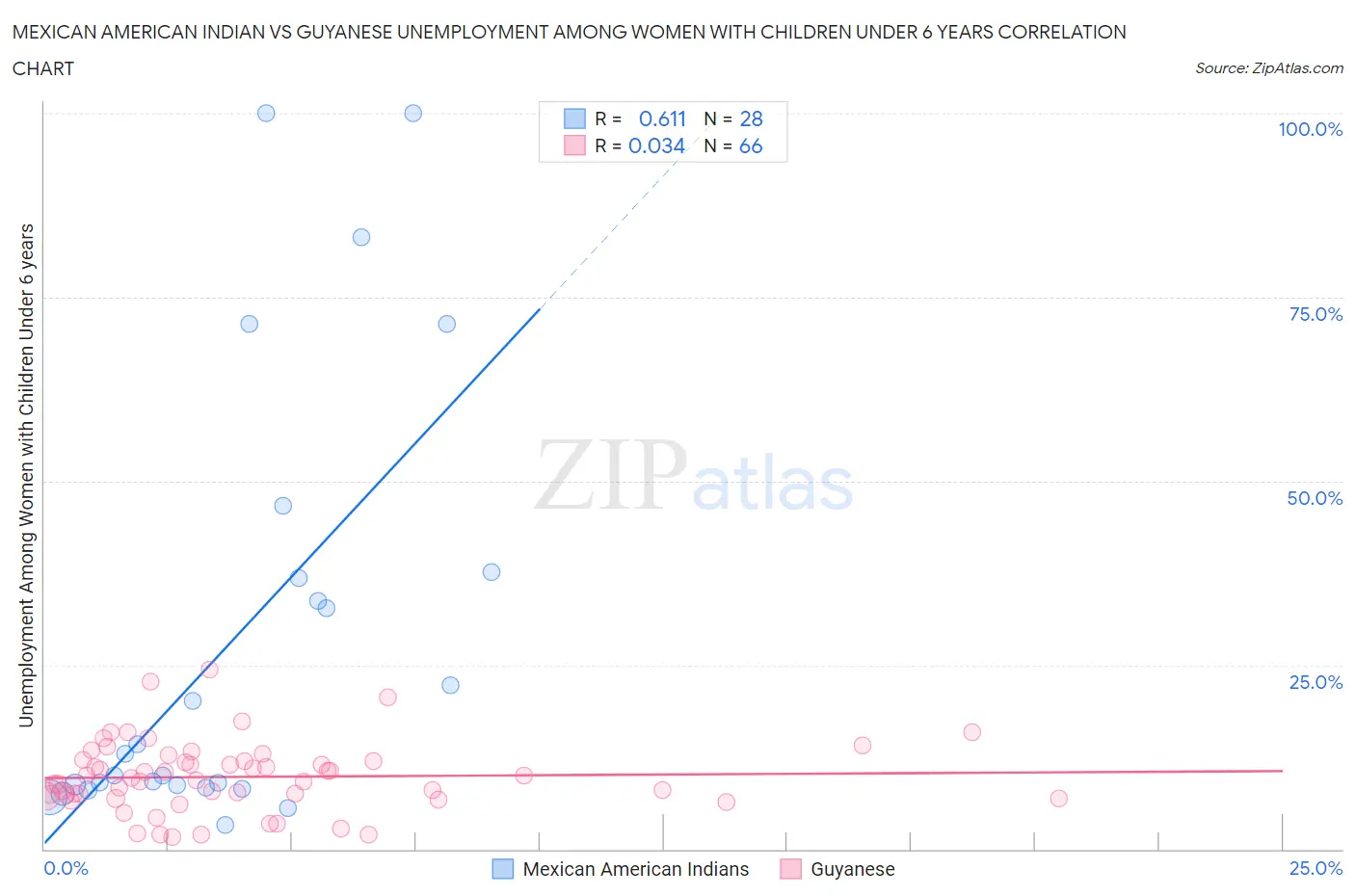 Mexican American Indian vs Guyanese Unemployment Among Women with Children Under 6 years