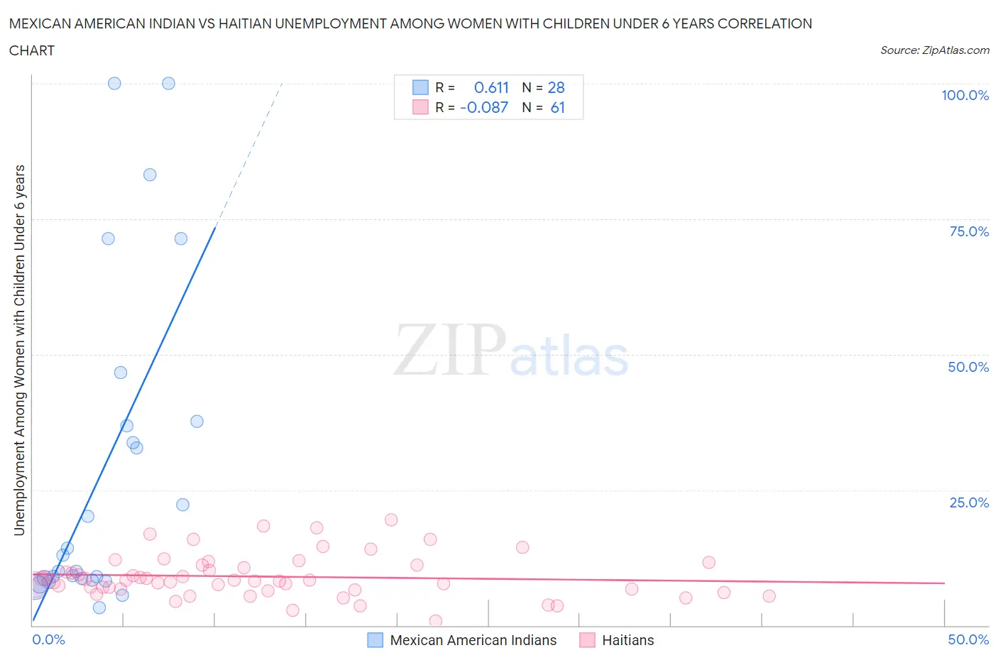 Mexican American Indian vs Haitian Unemployment Among Women with Children Under 6 years