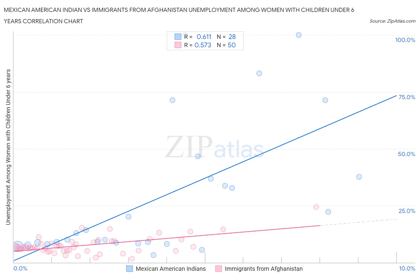 Mexican American Indian vs Immigrants from Afghanistan Unemployment Among Women with Children Under 6 years