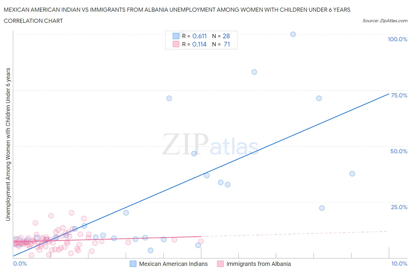 Mexican American Indian vs Immigrants from Albania Unemployment Among Women with Children Under 6 years