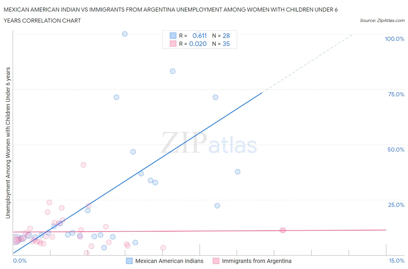 Mexican American Indian vs Immigrants from Argentina Unemployment Among Women with Children Under 6 years