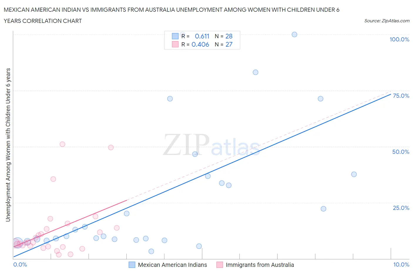 Mexican American Indian vs Immigrants from Australia Unemployment Among Women with Children Under 6 years