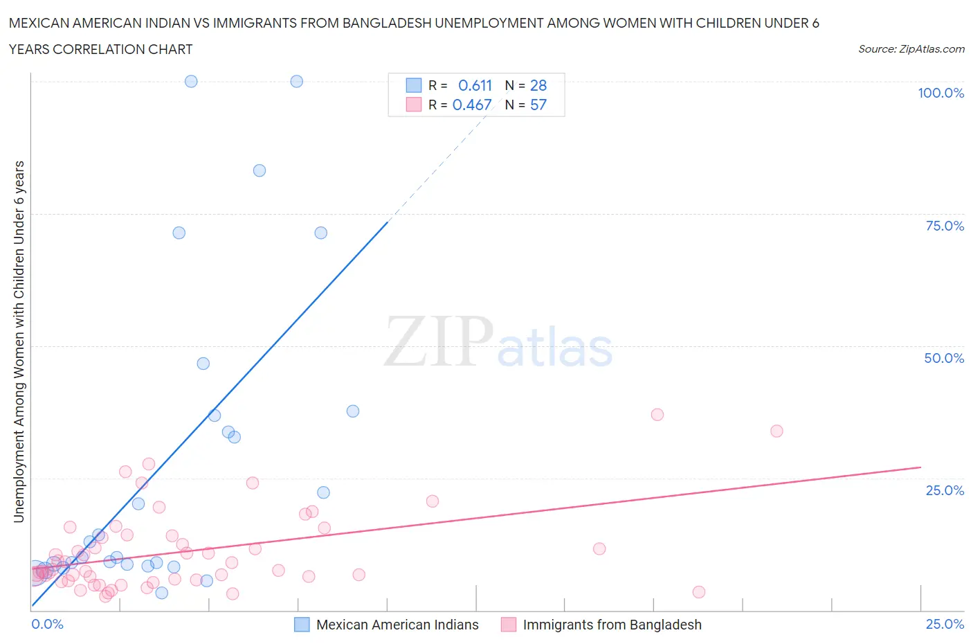 Mexican American Indian vs Immigrants from Bangladesh Unemployment Among Women with Children Under 6 years