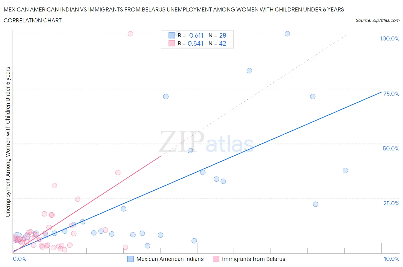 Mexican American Indian vs Immigrants from Belarus Unemployment Among Women with Children Under 6 years