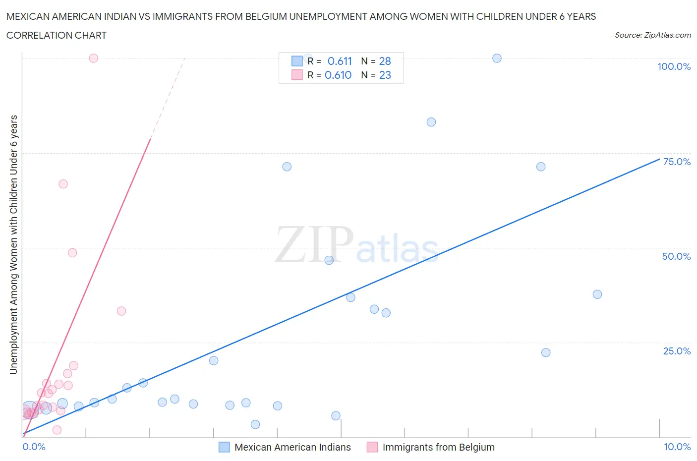 Mexican American Indian vs Immigrants from Belgium Unemployment Among Women with Children Under 6 years