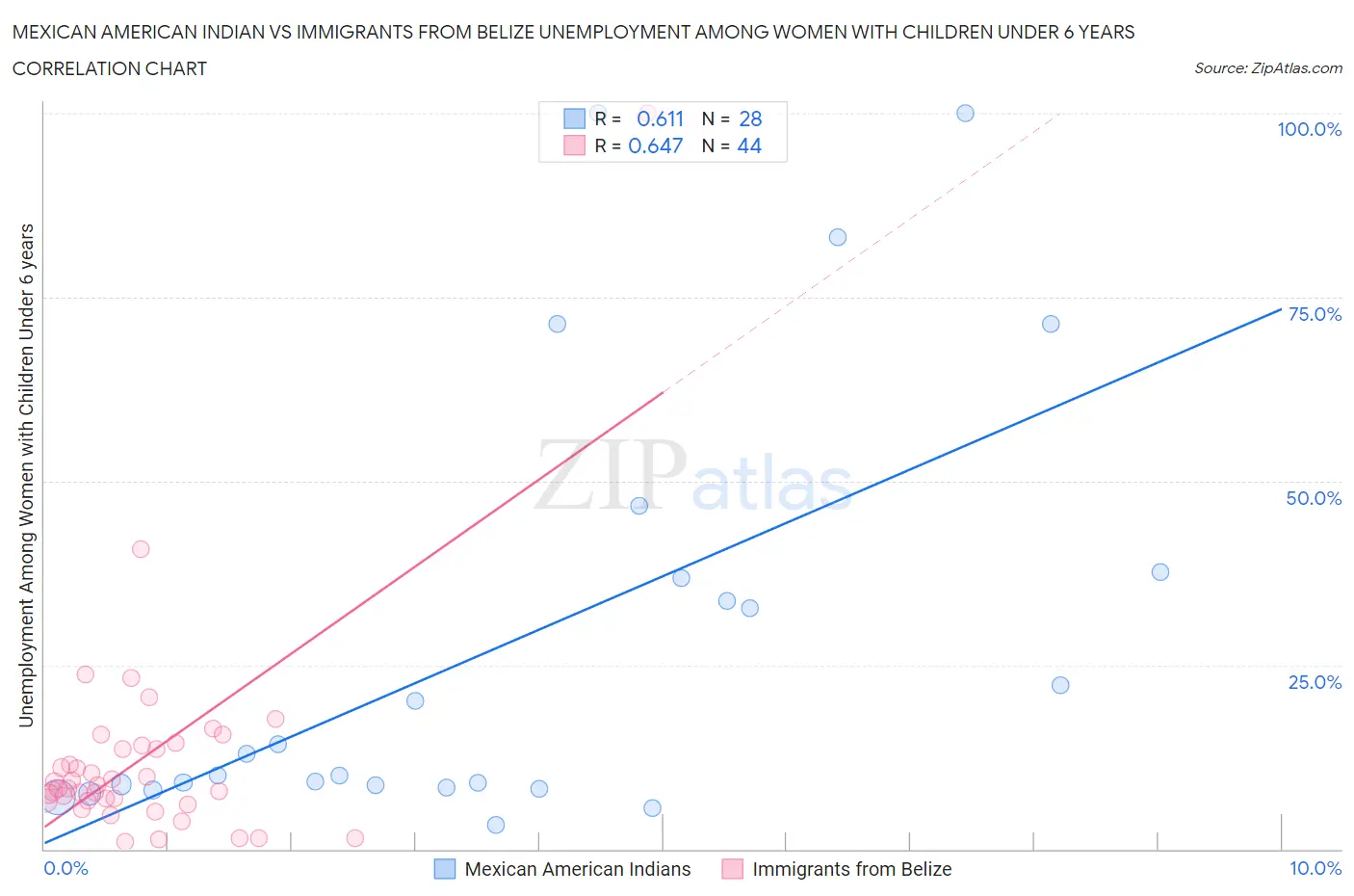 Mexican American Indian vs Immigrants from Belize Unemployment Among Women with Children Under 6 years