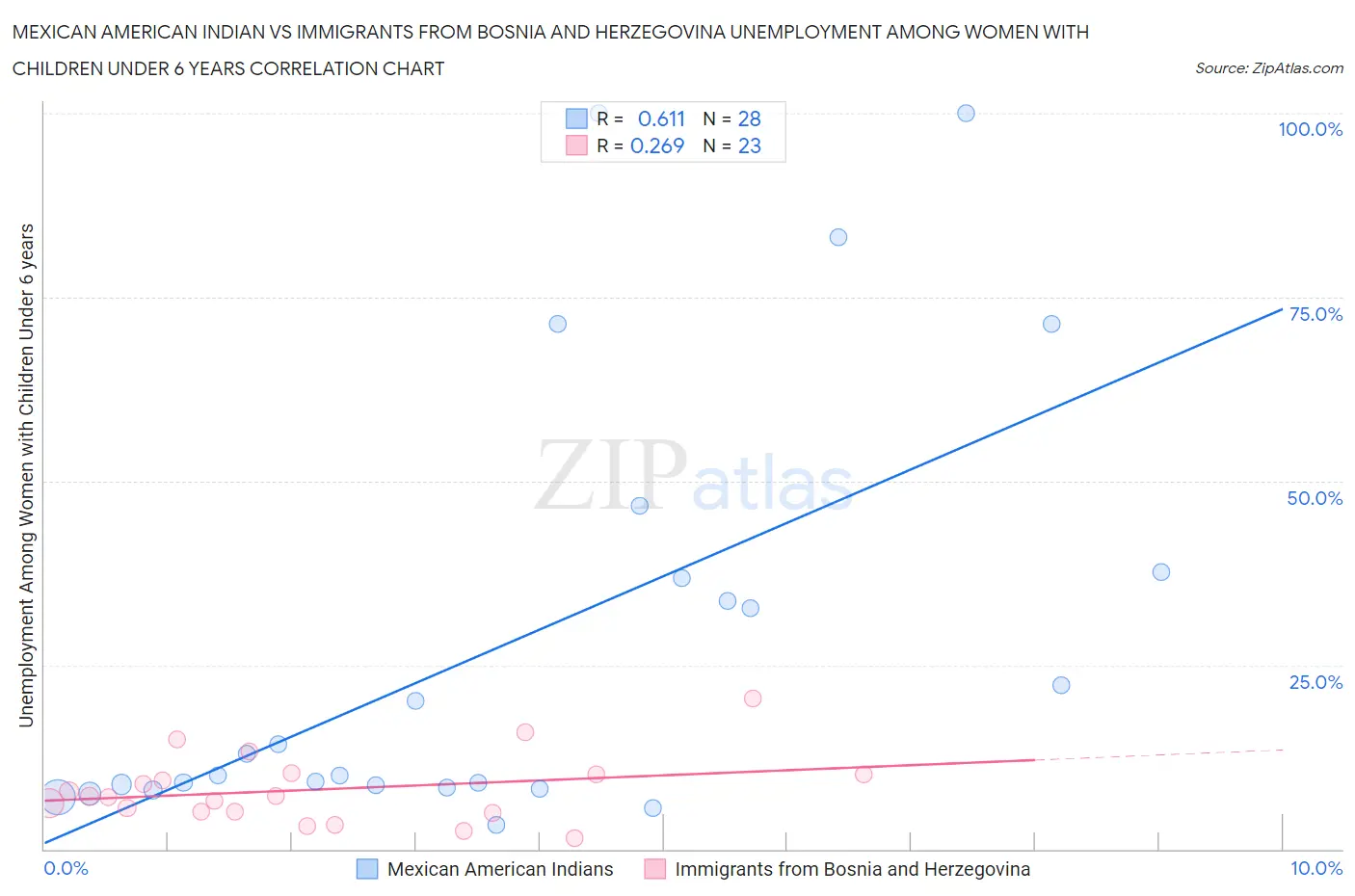 Mexican American Indian vs Immigrants from Bosnia and Herzegovina Unemployment Among Women with Children Under 6 years