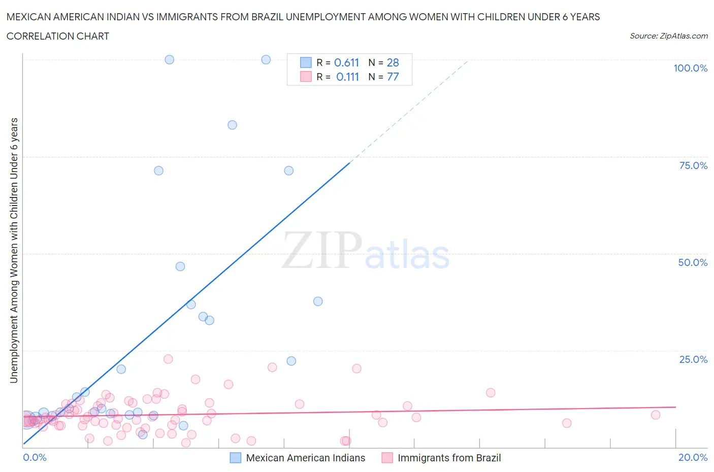 Mexican American Indian vs Immigrants from Brazil Unemployment Among Women with Children Under 6 years