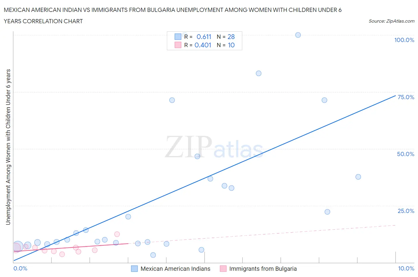 Mexican American Indian vs Immigrants from Bulgaria Unemployment Among Women with Children Under 6 years