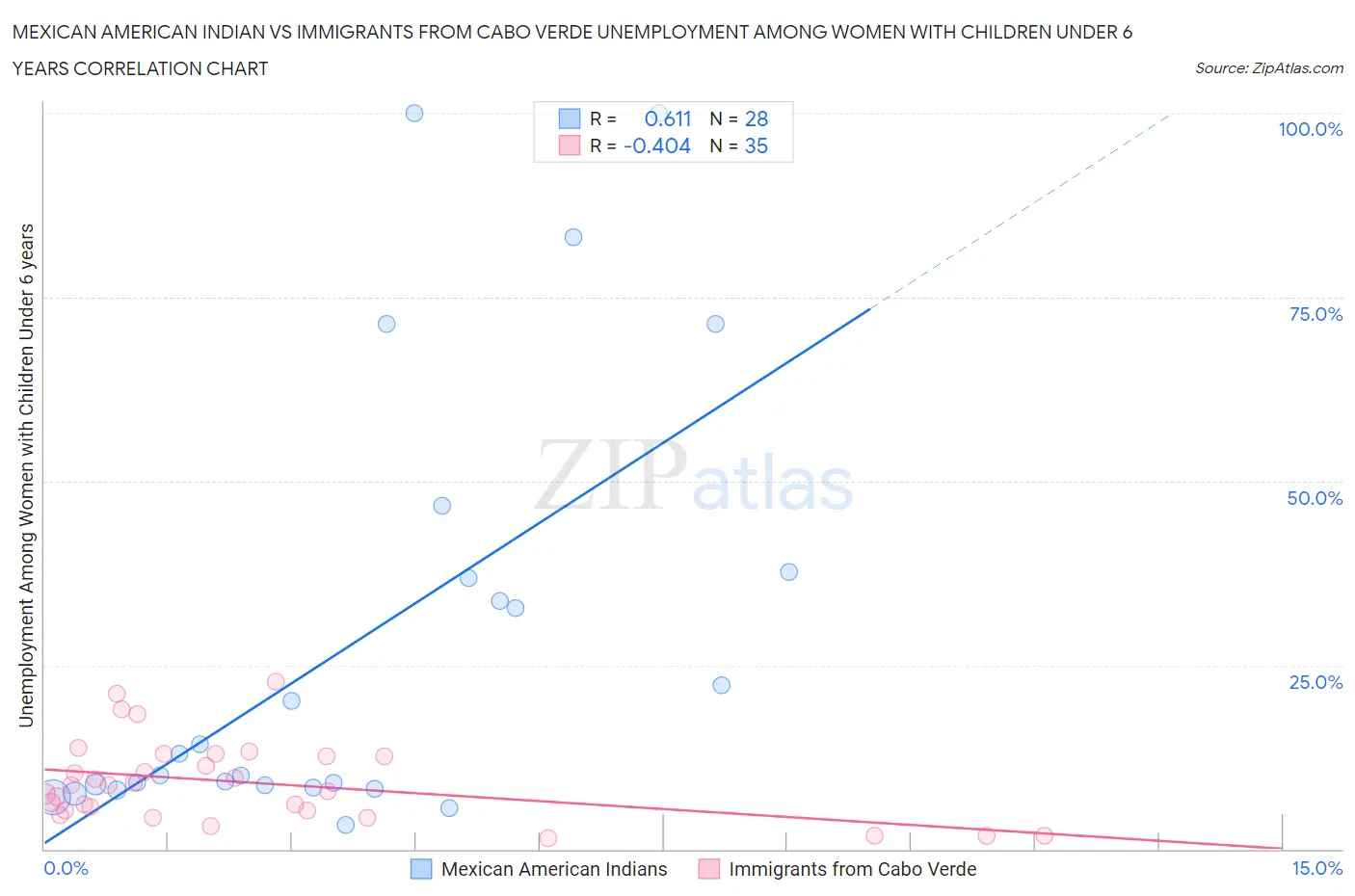 Mexican American Indian vs Immigrants from Cabo Verde Unemployment Among Women with Children Under 6 years