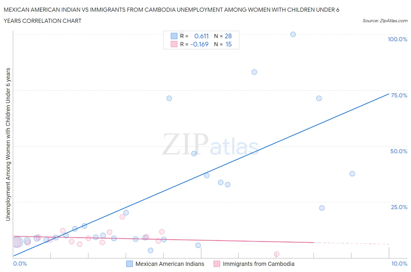 Mexican American Indian vs Immigrants from Cambodia Unemployment Among Women with Children Under 6 years