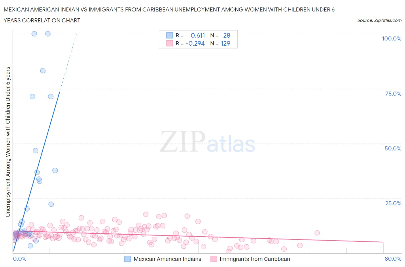 Mexican American Indian vs Immigrants from Caribbean Unemployment Among Women with Children Under 6 years