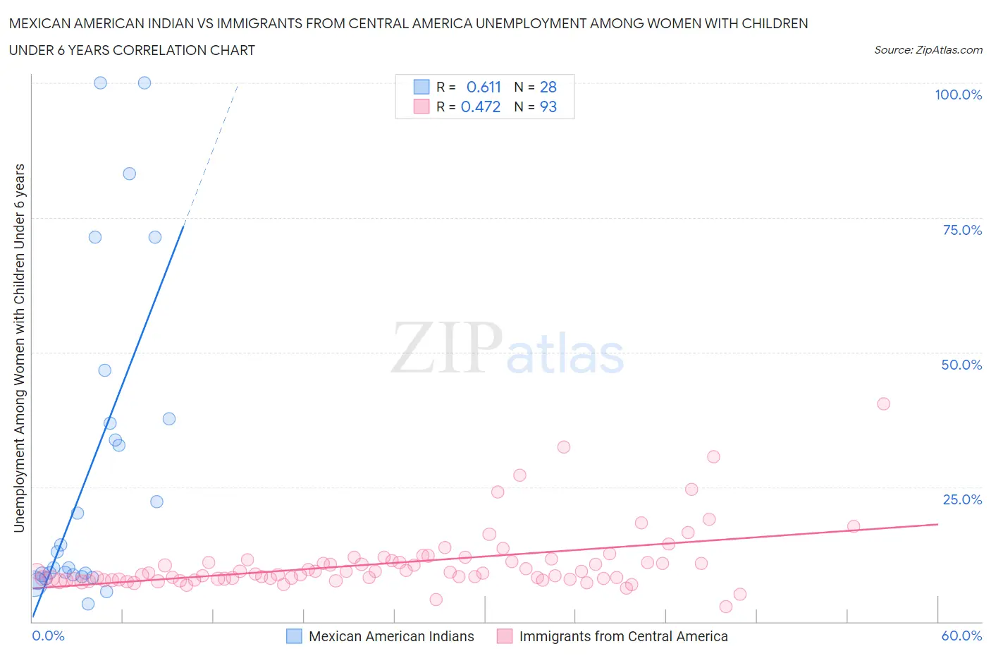 Mexican American Indian vs Immigrants from Central America Unemployment Among Women with Children Under 6 years