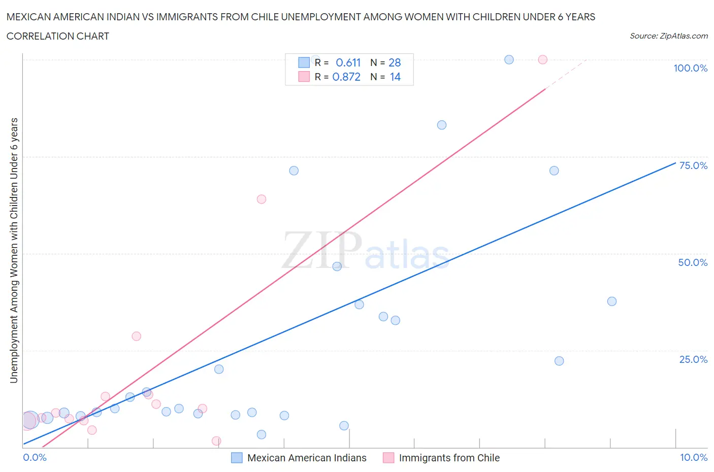 Mexican American Indian vs Immigrants from Chile Unemployment Among Women with Children Under 6 years