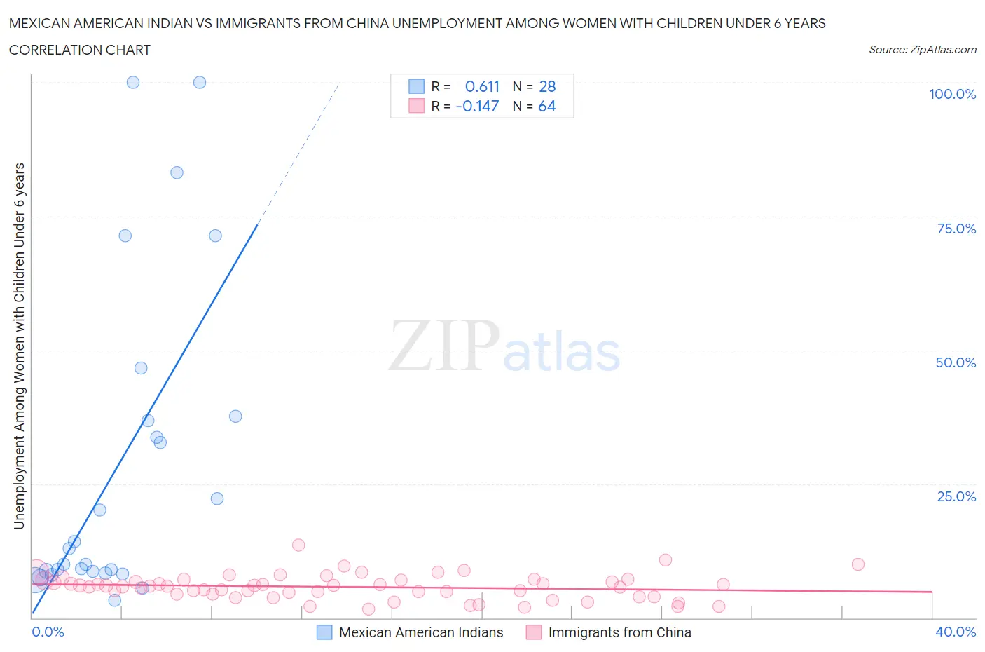 Mexican American Indian vs Immigrants from China Unemployment Among Women with Children Under 6 years