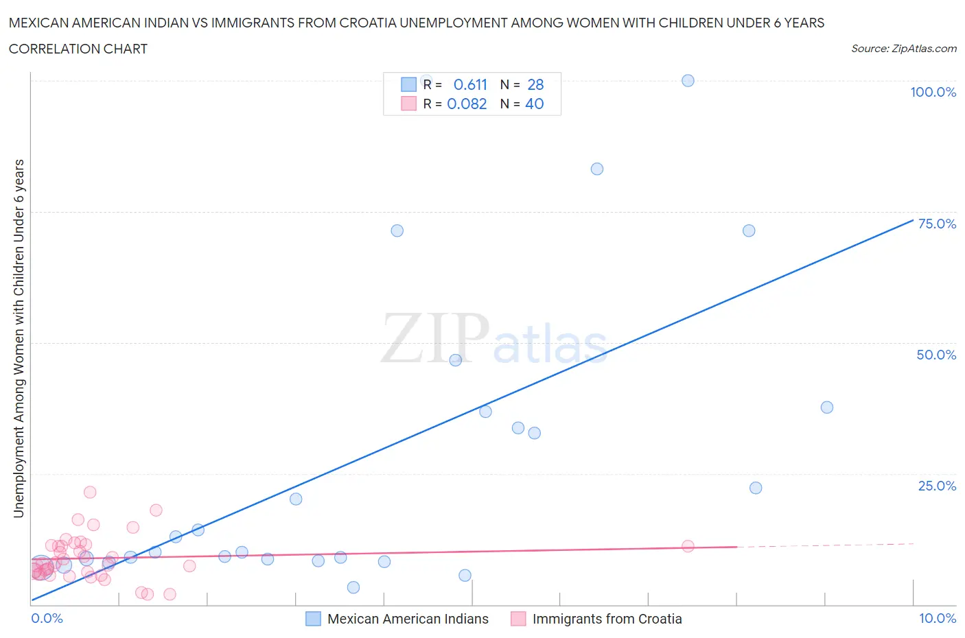 Mexican American Indian vs Immigrants from Croatia Unemployment Among Women with Children Under 6 years