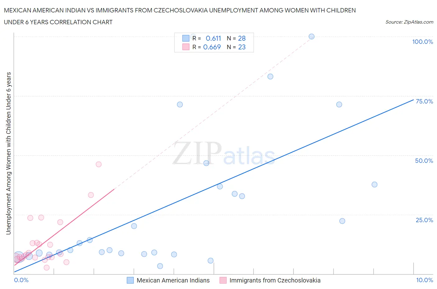 Mexican American Indian vs Immigrants from Czechoslovakia Unemployment Among Women with Children Under 6 years