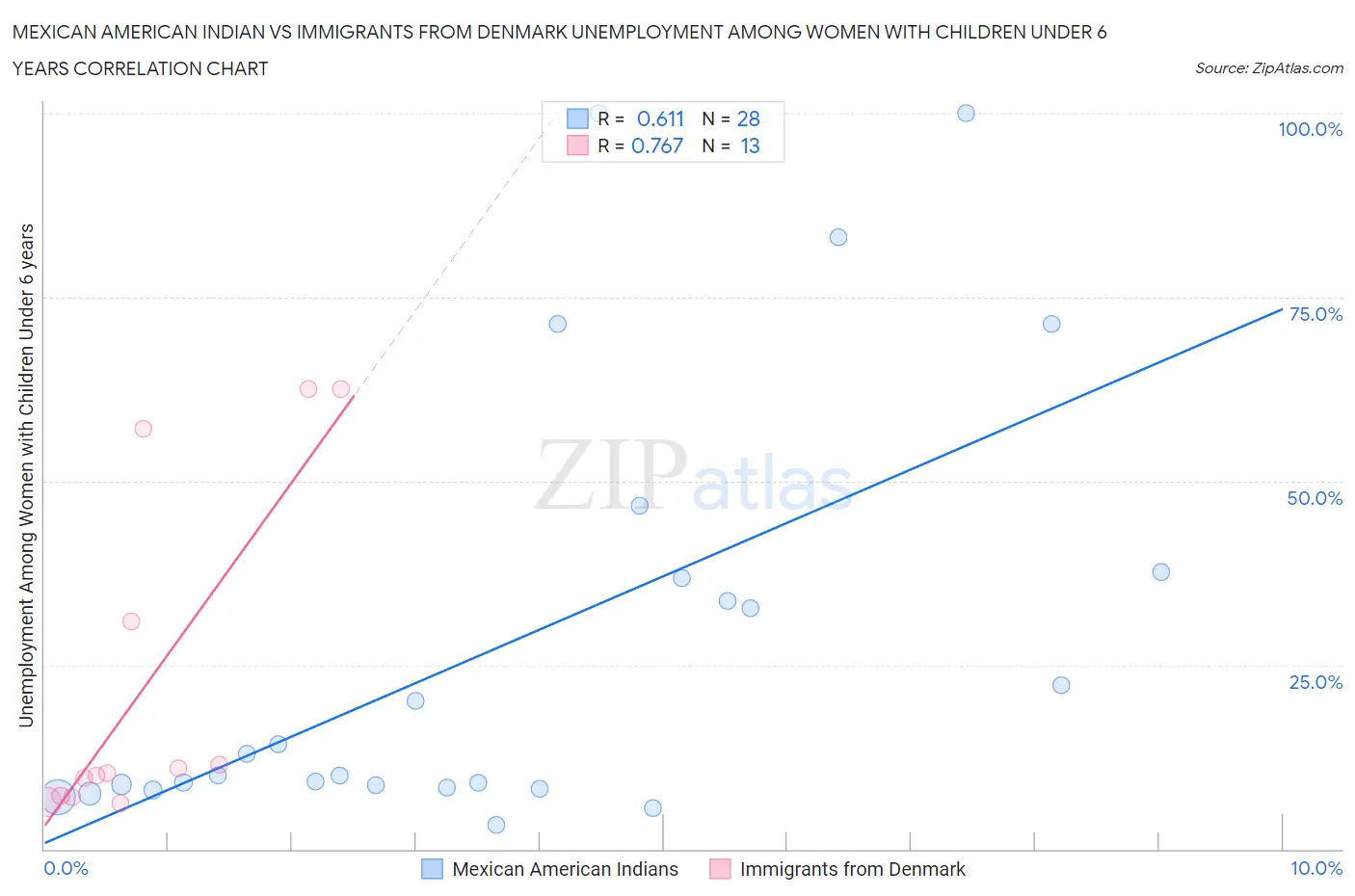 Mexican American Indian vs Immigrants from Denmark Unemployment Among Women with Children Under 6 years