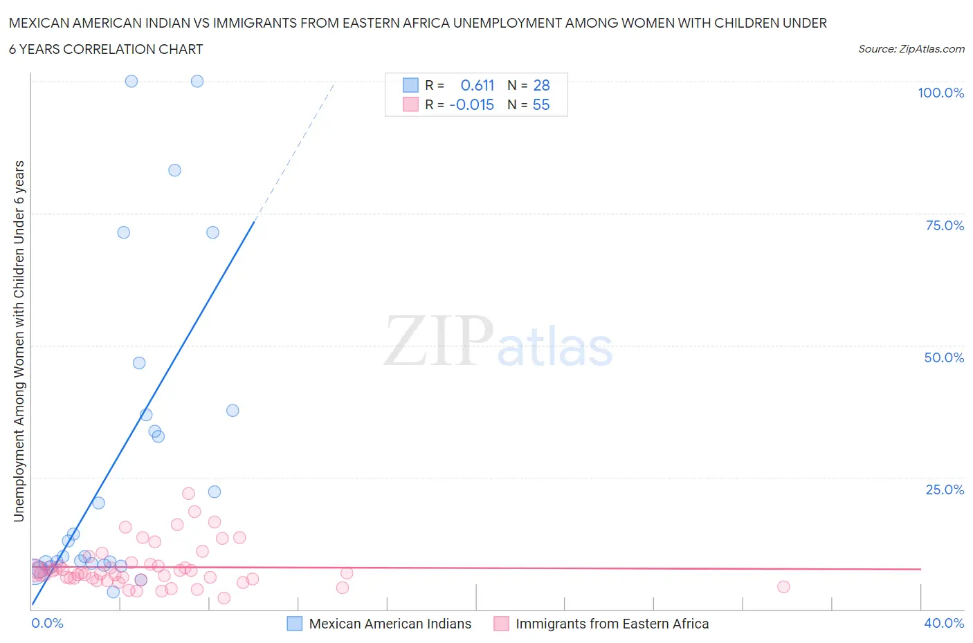 Mexican American Indian vs Immigrants from Eastern Africa Unemployment Among Women with Children Under 6 years