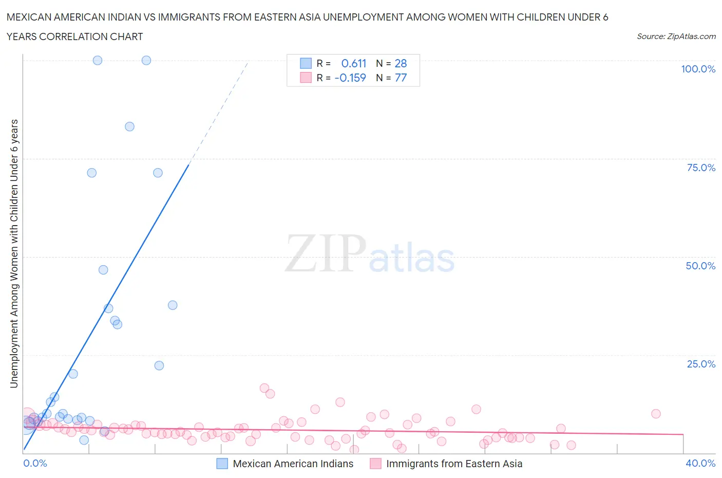 Mexican American Indian vs Immigrants from Eastern Asia Unemployment Among Women with Children Under 6 years