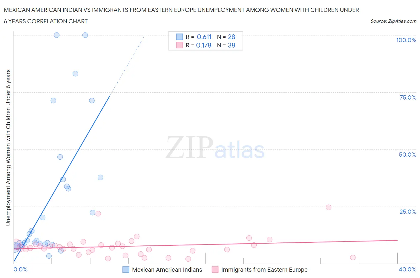 Mexican American Indian vs Immigrants from Eastern Europe Unemployment Among Women with Children Under 6 years
