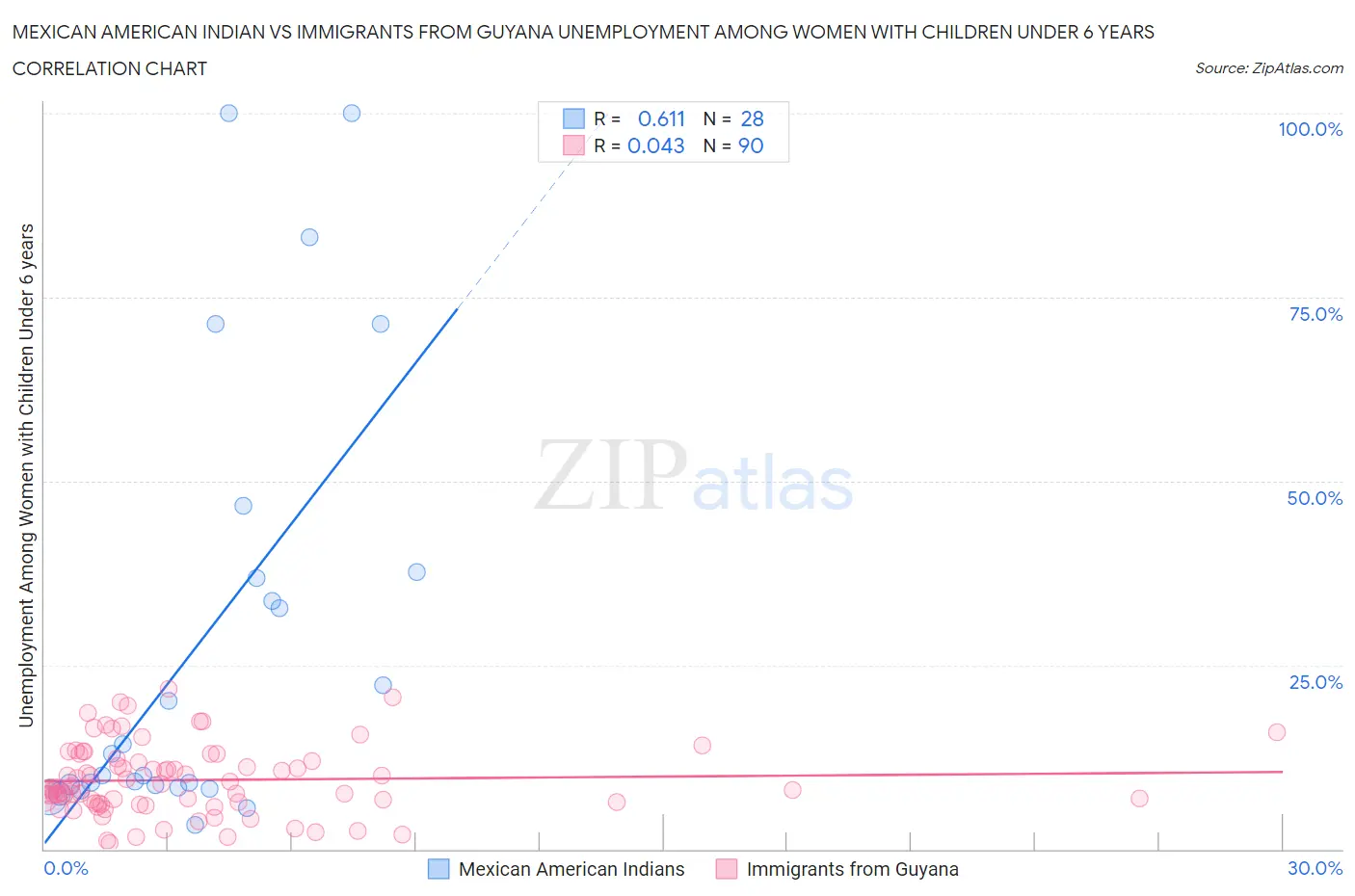 Mexican American Indian vs Immigrants from Guyana Unemployment Among Women with Children Under 6 years