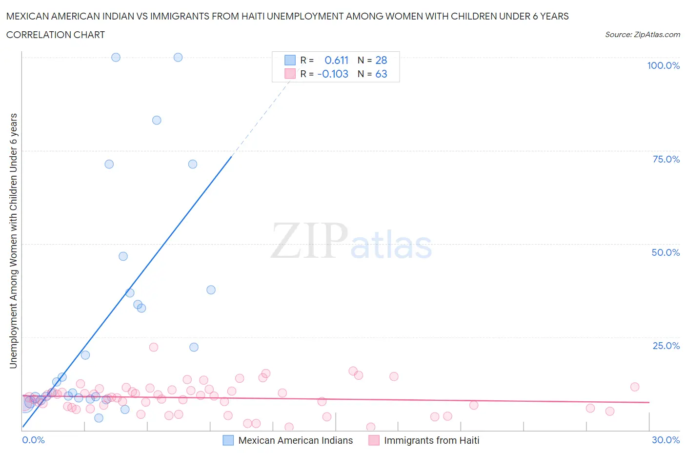 Mexican American Indian vs Immigrants from Haiti Unemployment Among Women with Children Under 6 years