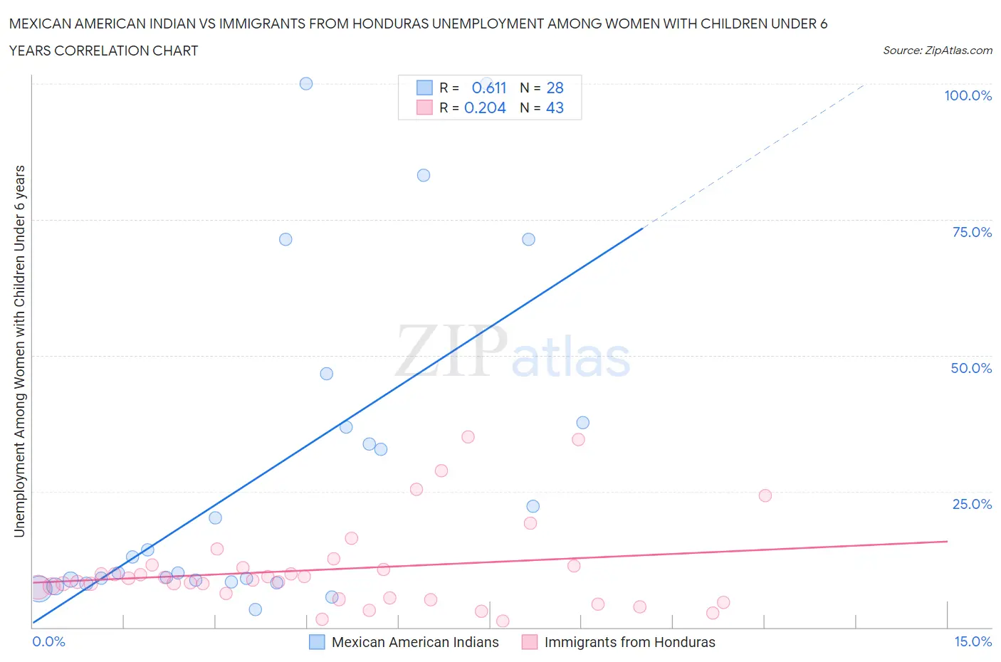 Mexican American Indian vs Immigrants from Honduras Unemployment Among Women with Children Under 6 years
