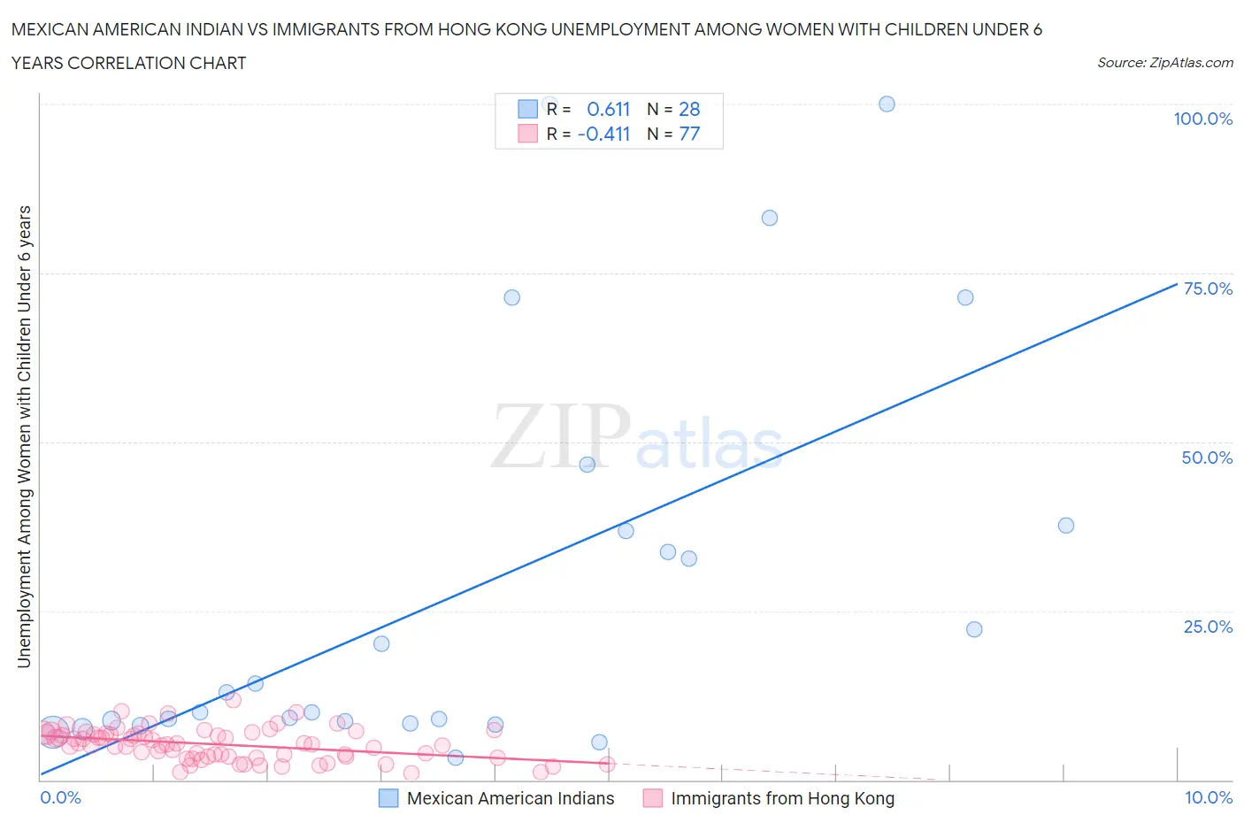 Mexican American Indian vs Immigrants from Hong Kong Unemployment Among Women with Children Under 6 years