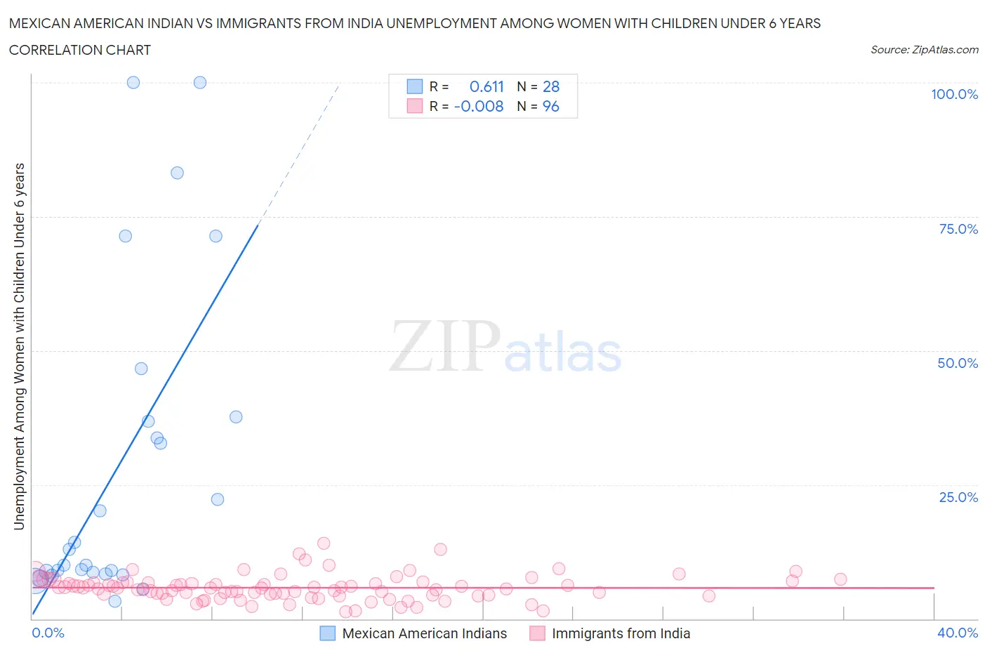 Mexican American Indian vs Immigrants from India Unemployment Among Women with Children Under 6 years