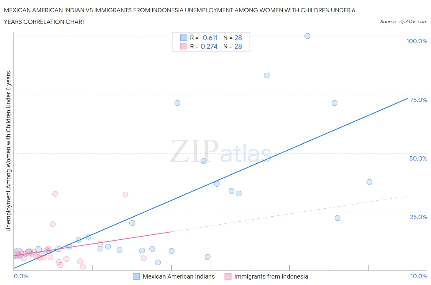 Mexican American Indian vs Immigrants from Indonesia Unemployment Among Women with Children Under 6 years