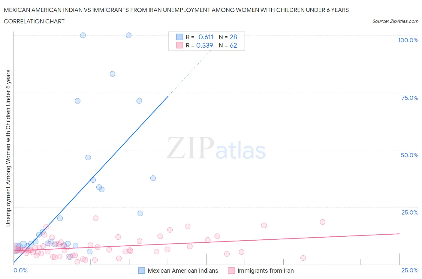 Mexican American Indian vs Immigrants from Iran Unemployment Among Women with Children Under 6 years