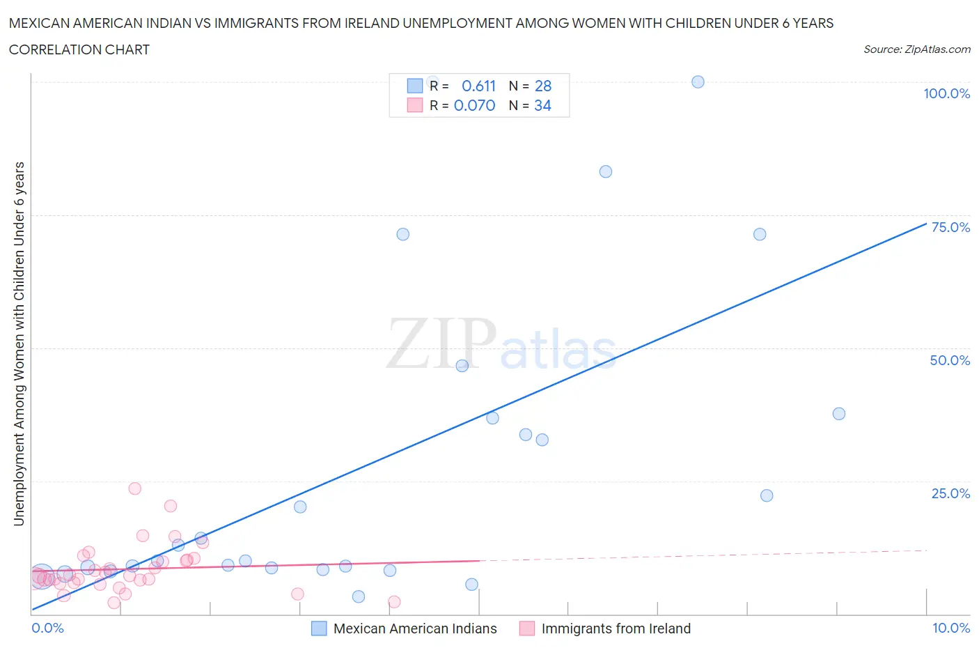 Mexican American Indian vs Immigrants from Ireland Unemployment Among Women with Children Under 6 years