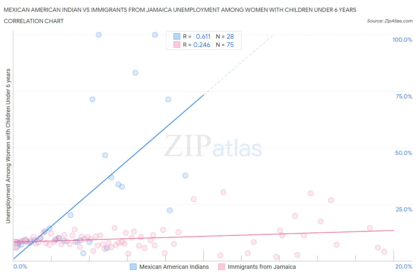 Mexican American Indian vs Immigrants from Jamaica Unemployment Among Women with Children Under 6 years