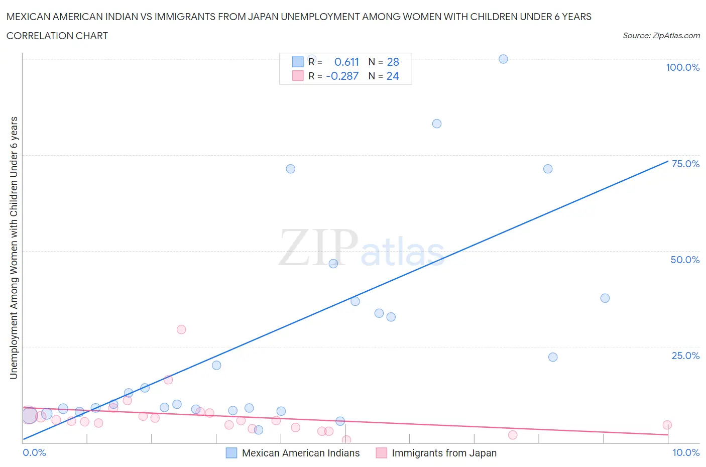 Mexican American Indian vs Immigrants from Japan Unemployment Among Women with Children Under 6 years