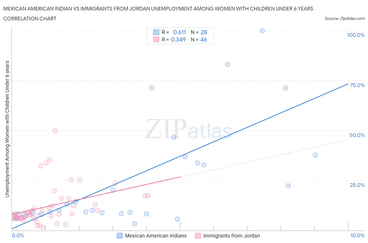 Mexican American Indian vs Immigrants from Jordan Unemployment Among Women with Children Under 6 years