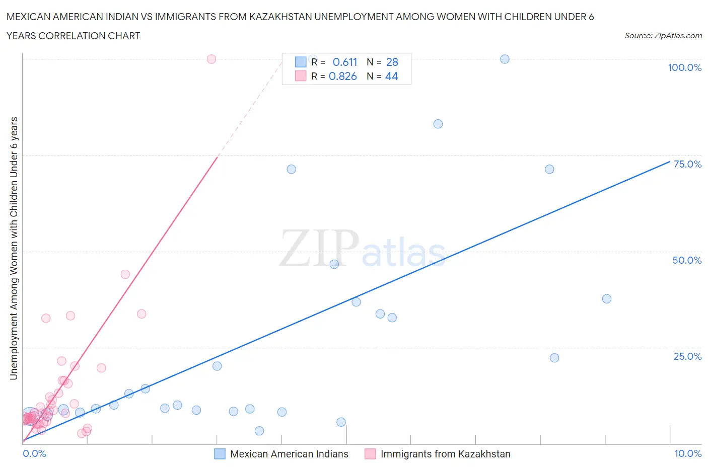 Mexican American Indian vs Immigrants from Kazakhstan Unemployment Among Women with Children Under 6 years