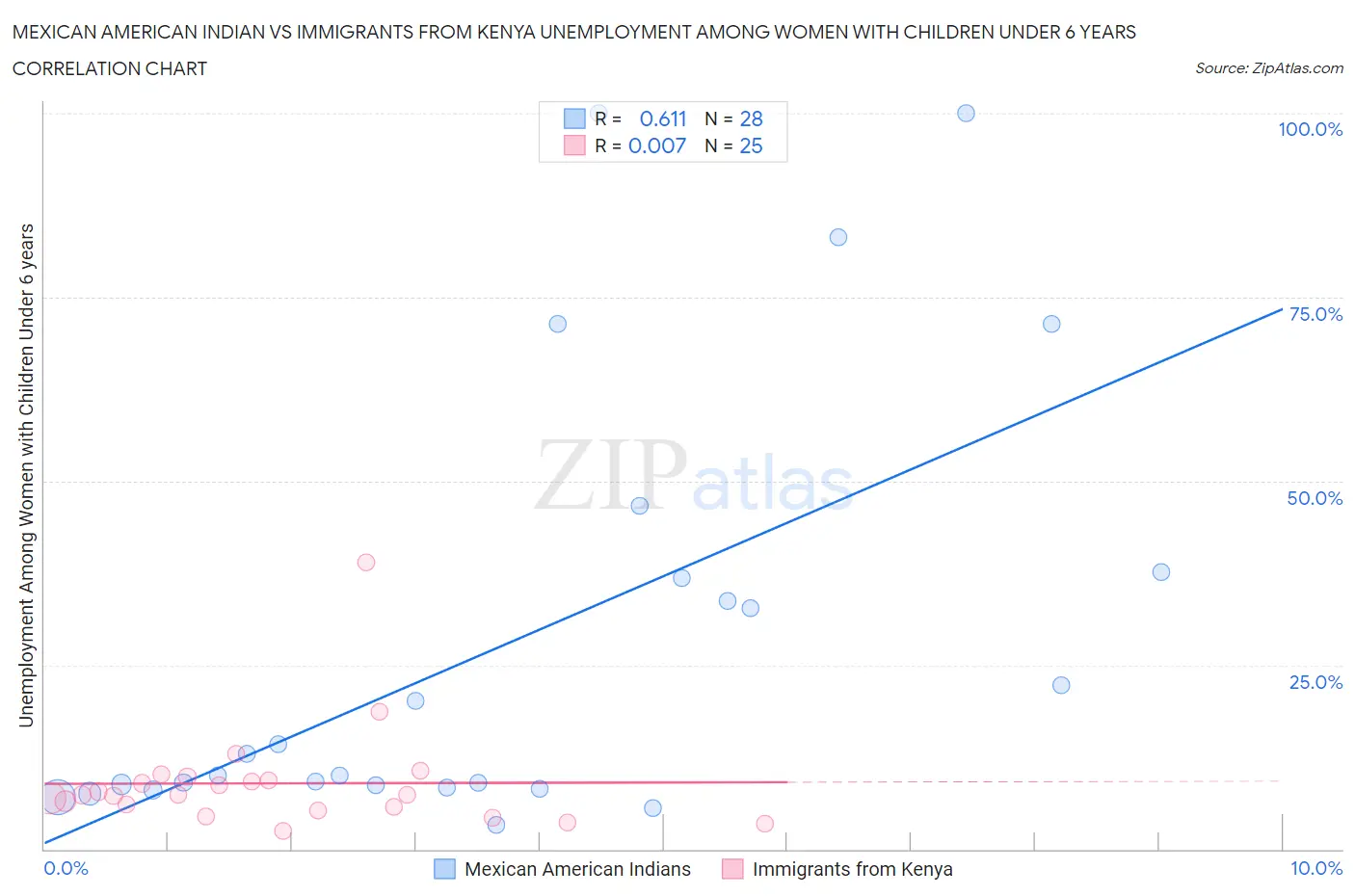 Mexican American Indian vs Immigrants from Kenya Unemployment Among Women with Children Under 6 years