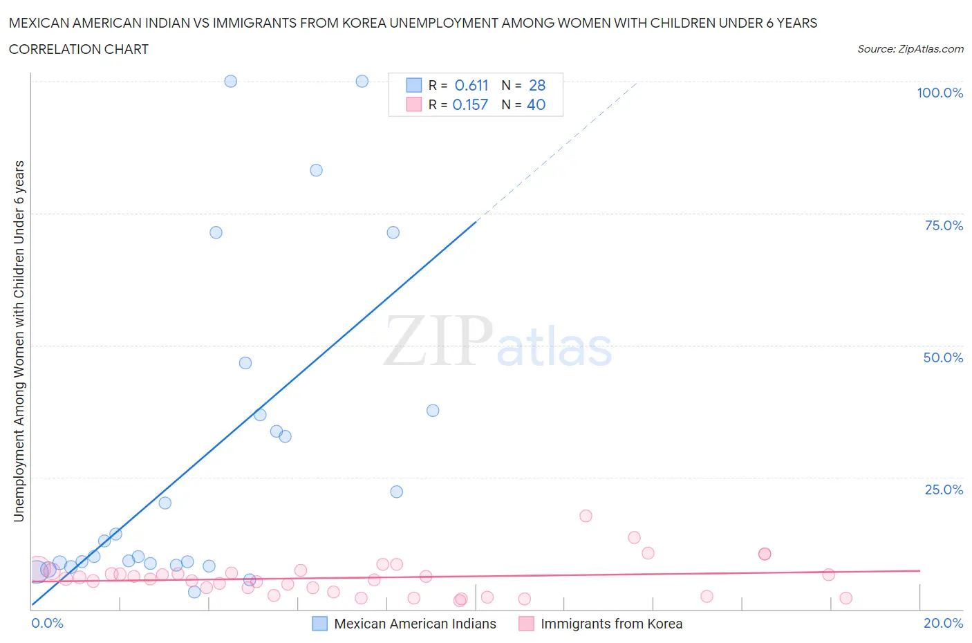Mexican American Indian vs Immigrants from Korea Unemployment Among Women with Children Under 6 years