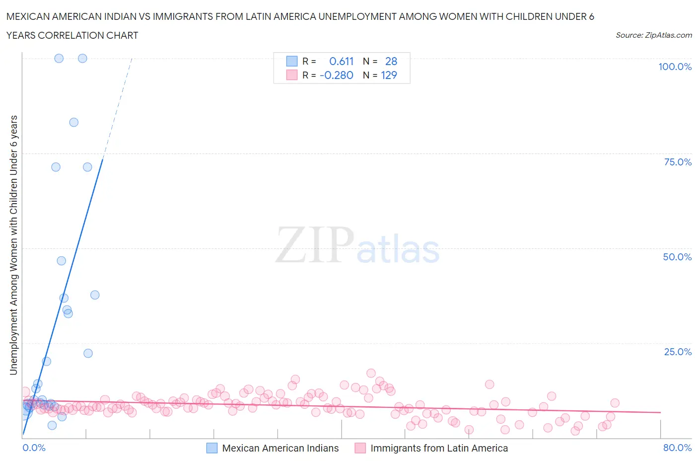 Mexican American Indian vs Immigrants from Latin America Unemployment Among Women with Children Under 6 years