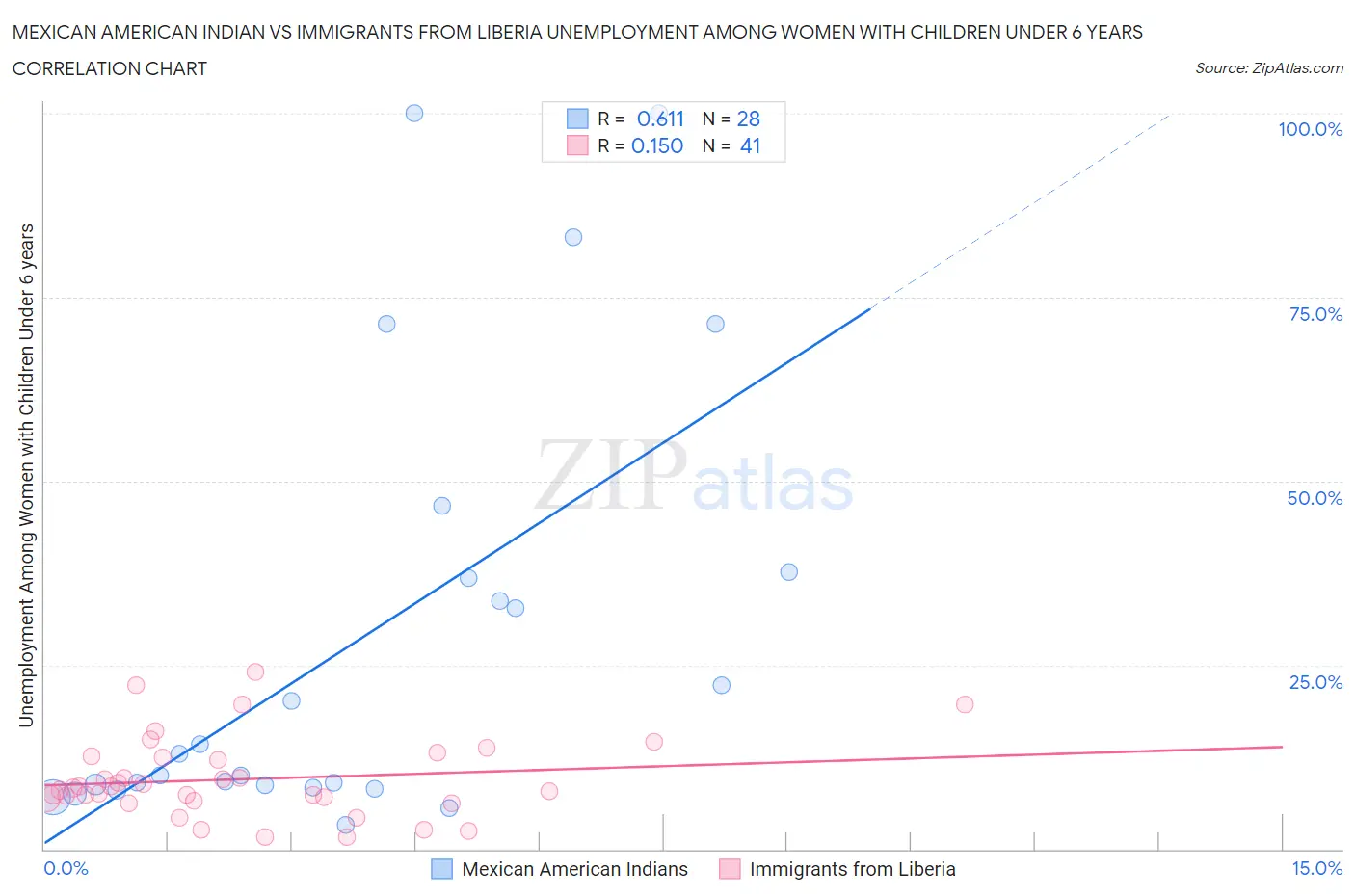 Mexican American Indian vs Immigrants from Liberia Unemployment Among Women with Children Under 6 years