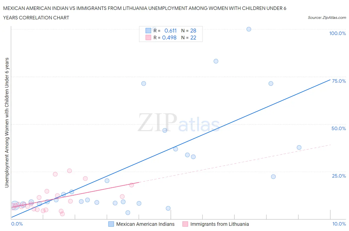 Mexican American Indian vs Immigrants from Lithuania Unemployment Among Women with Children Under 6 years
