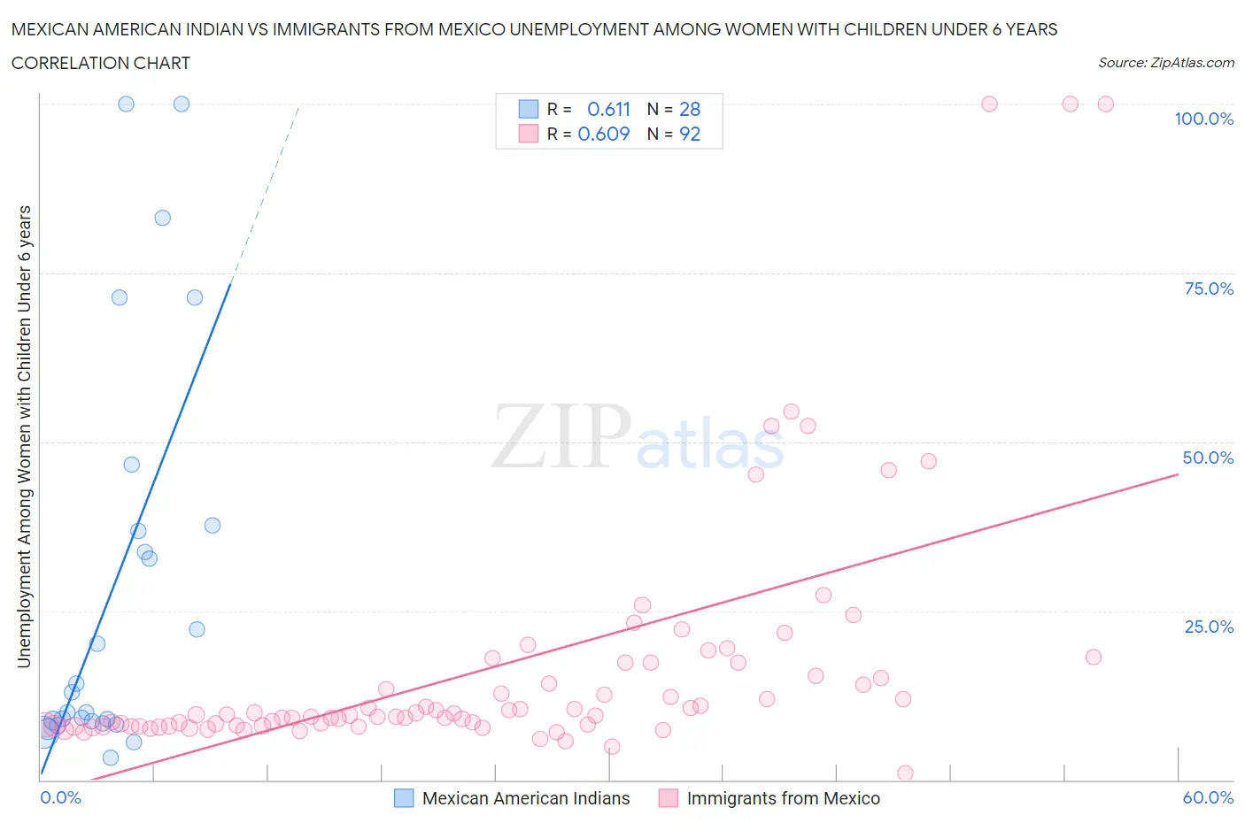 Mexican American Indian vs Immigrants from Mexico Unemployment Among Women with Children Under 6 years