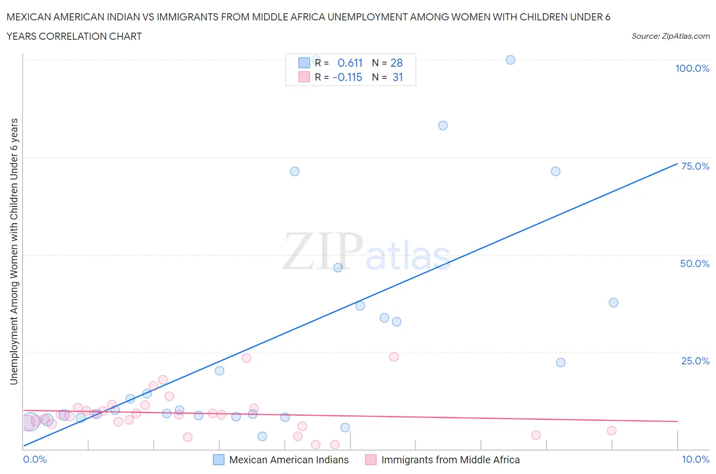 Mexican American Indian vs Immigrants from Middle Africa Unemployment Among Women with Children Under 6 years